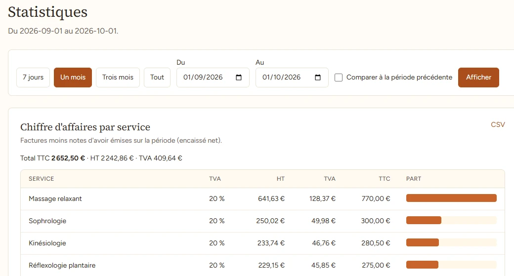 Capture de la vue gérant de la démo Nour : les statistiques de chiffre d'affaires par service, HT, TVA et TTC, avec export CSV.