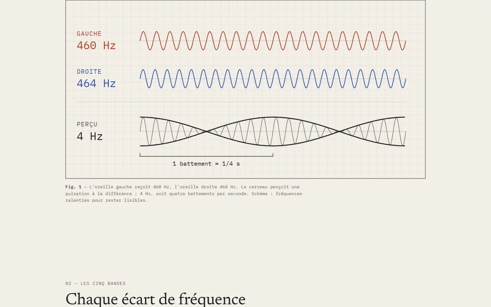 Figure 1 : onde de 460 Hz à gauche, onde de 464 Hz à droite, et le battement perçu de 4 Hz
