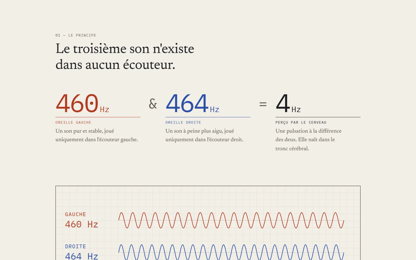 Section « Le principe » : 460 Hz dans l'oreille gauche, 464 Hz dans la droite, 4 Hz perçus par le cerveau